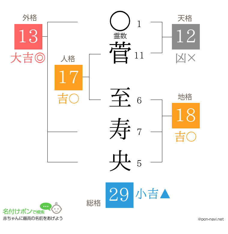 菅 至寿央さんの姓名判断結果