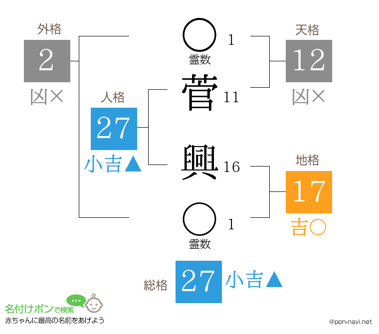 菅 興さんの姓名判断結果