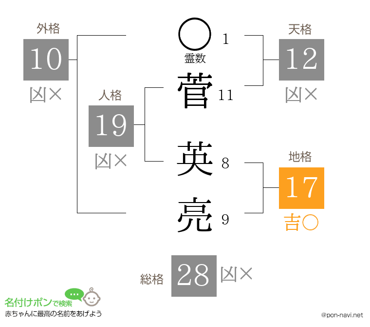 菅 英亮さんの姓名判断結果