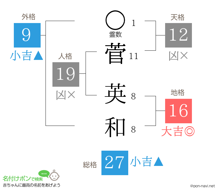菅 英和さんの姓名判断結果