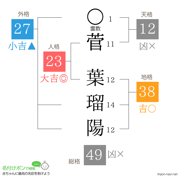菅 葉瑠陽さんの姓名判断結果