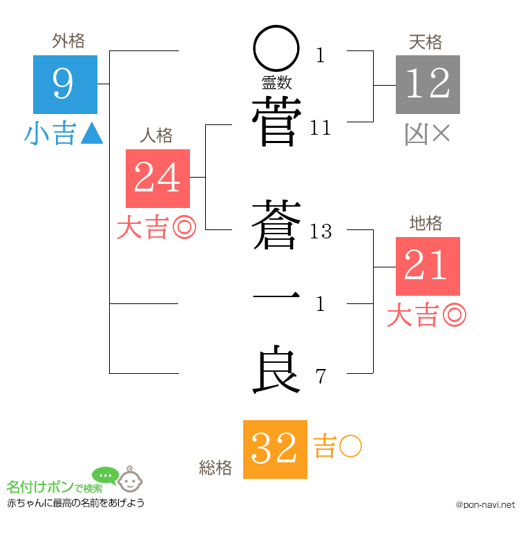 菅 蒼一良さんの姓名判断結果