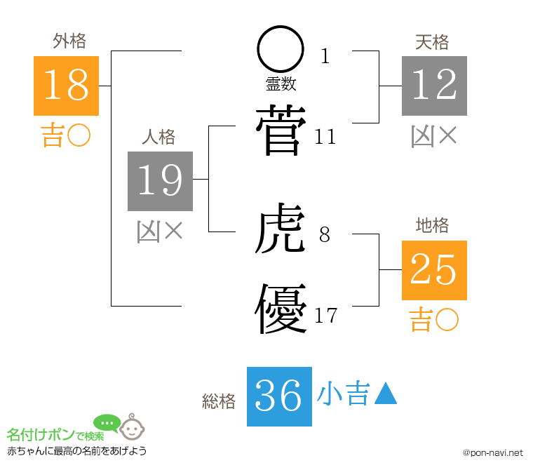 菅 虎優さんの姓名判断結果