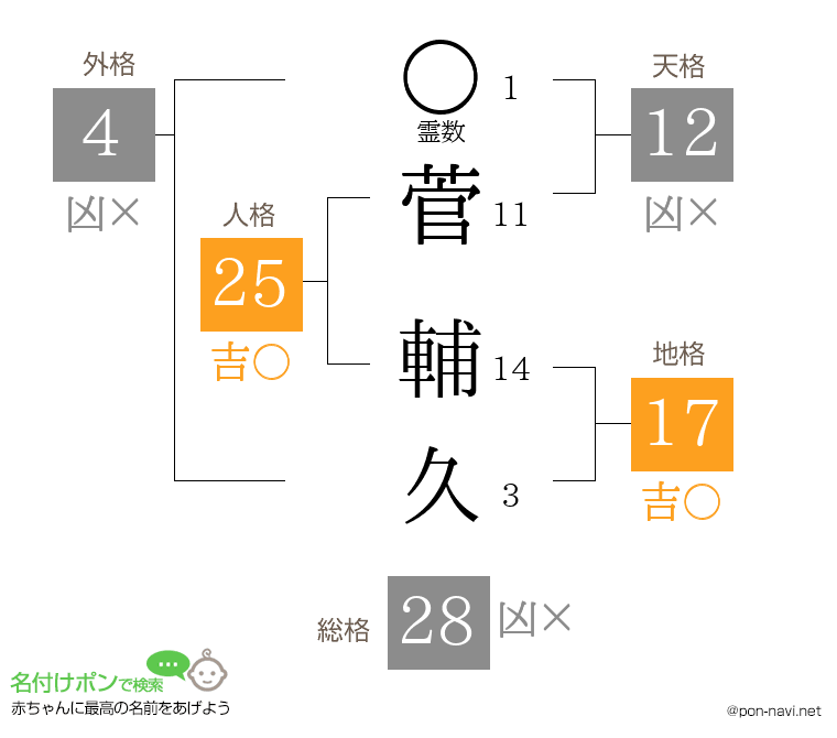 菅 輔久さんの姓名判断結果