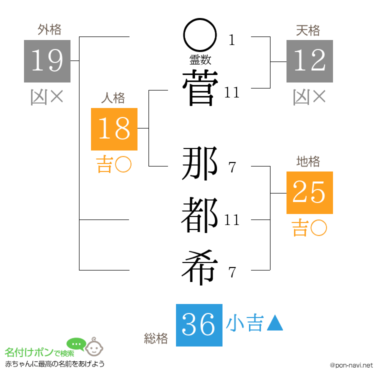 菅 那都希さんの姓名判断結果