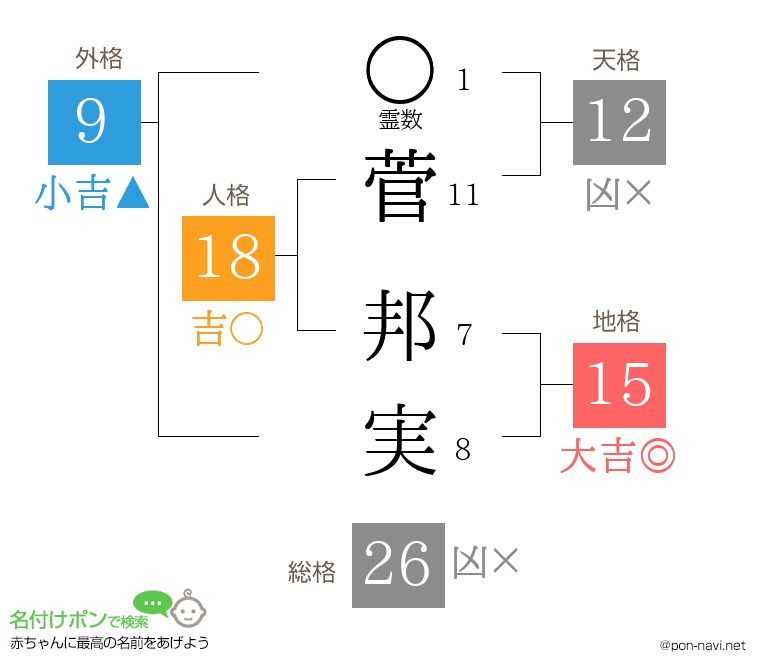 菅 邦実さんの姓名判断結果