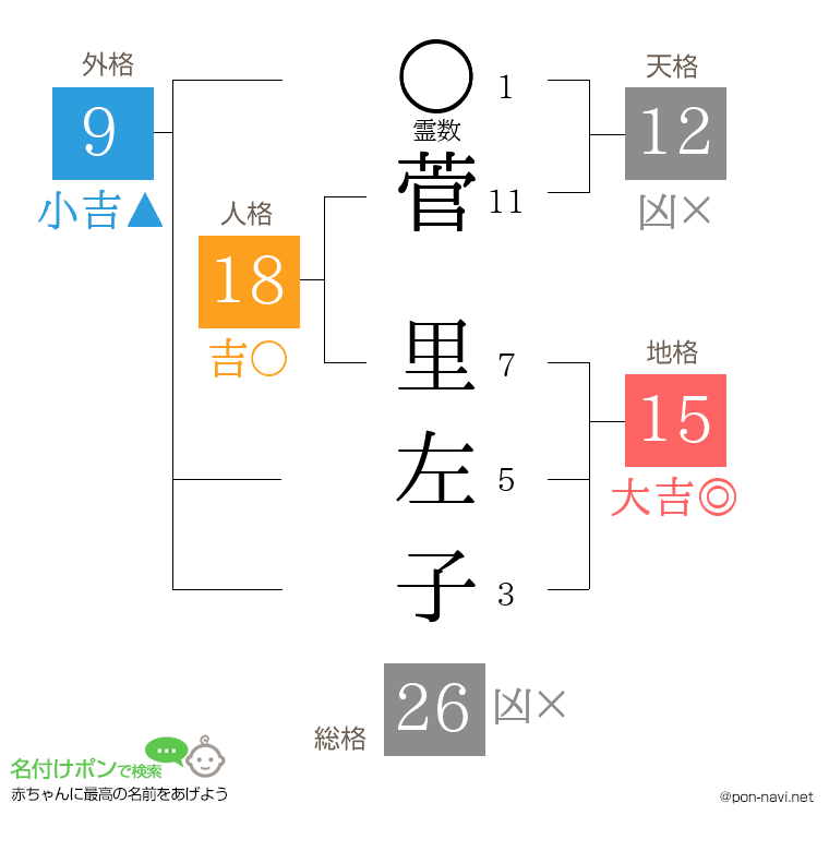 菅 里左子さんの姓名判断結果