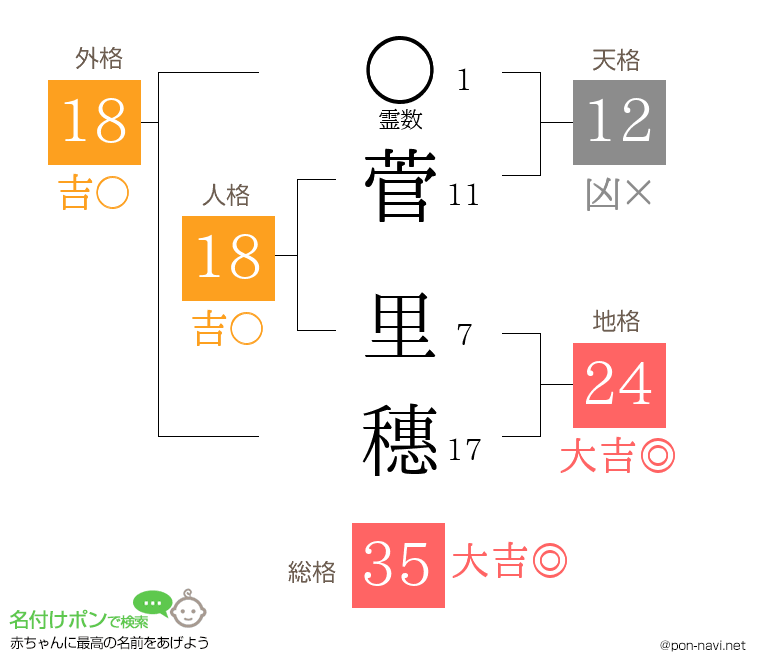 菅 里穗さんの姓名判断結果