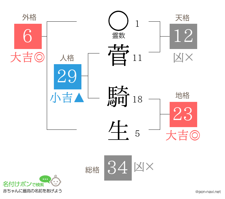 菅 騎生さんの姓名判断結果