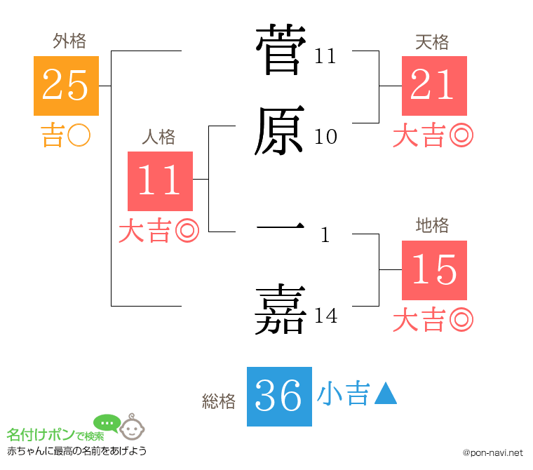 菅原 一嘉さんの姓名判断結果