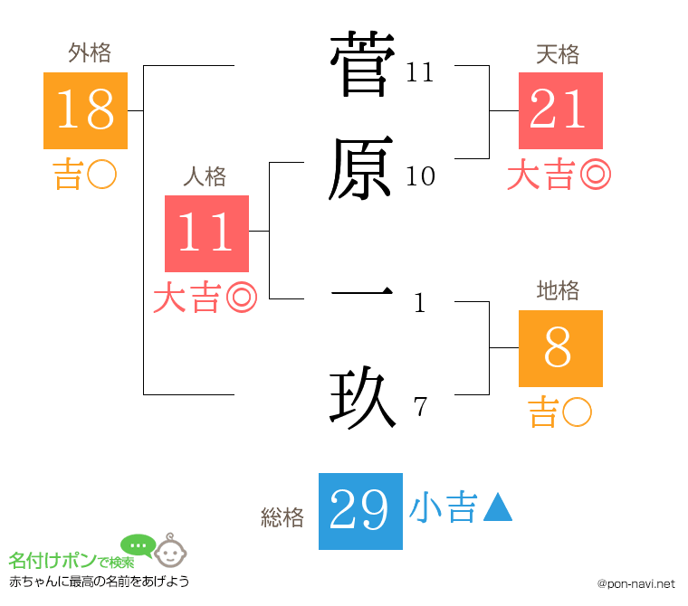 菅原 一玖さんの姓名判断結果