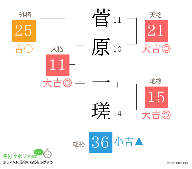 菅原 一瑳さんの姓名判断結果