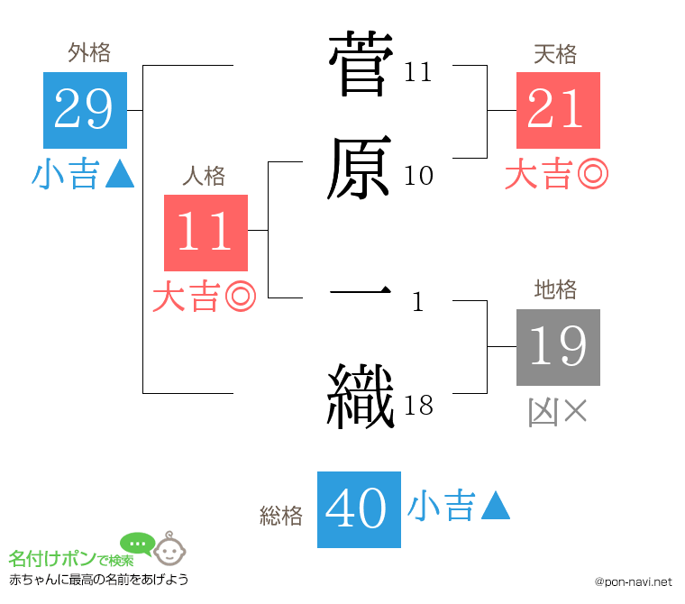 菅原 一織さんの姓名判断結果