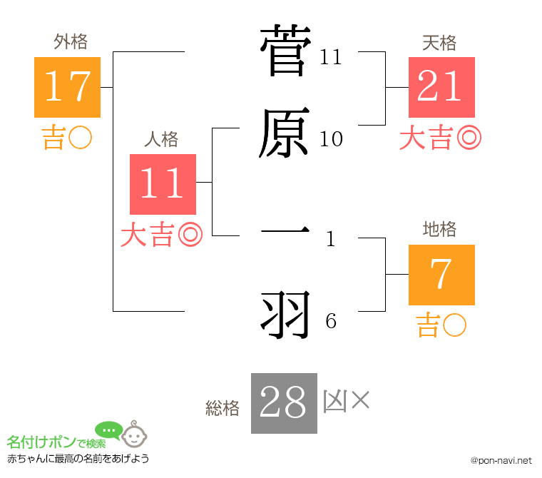 菅原 一羽さんの姓名判断結果
