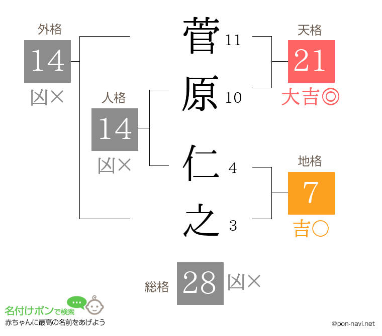 菅原 仁之さんの姓名判断結果