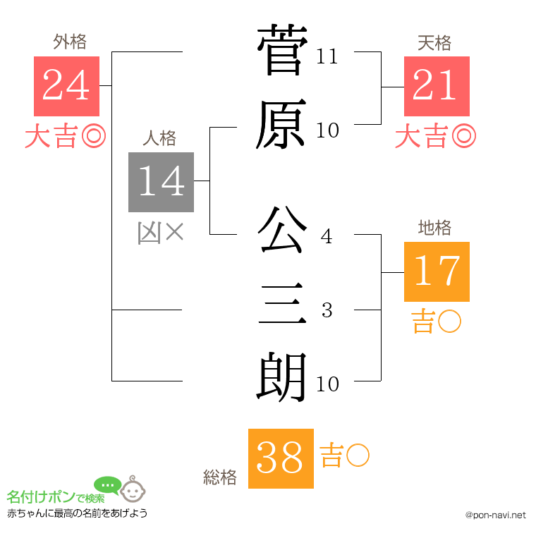 菅原 公三朗さんの姓名判断結果