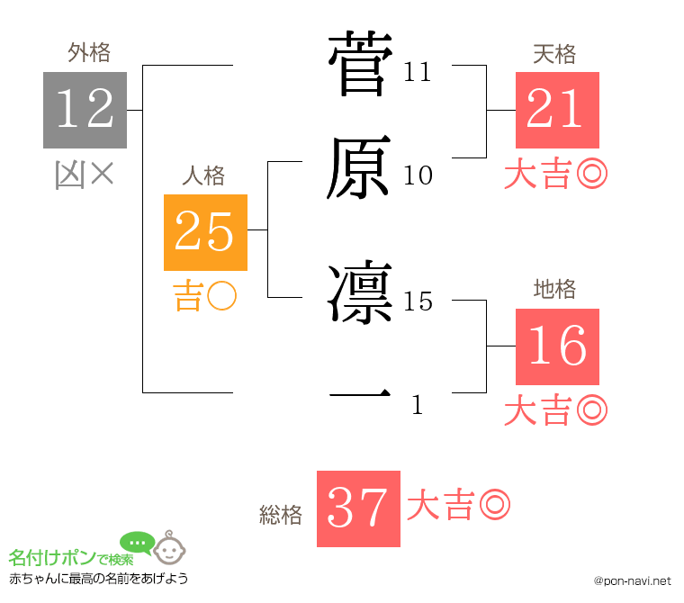 菅原 凛一さんの姓名判断結果