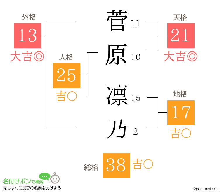 菅原 凛乃さんの姓名判断結果