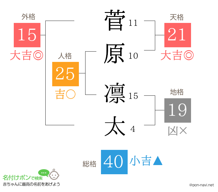 菅原 凛太さんの姓名判断結果