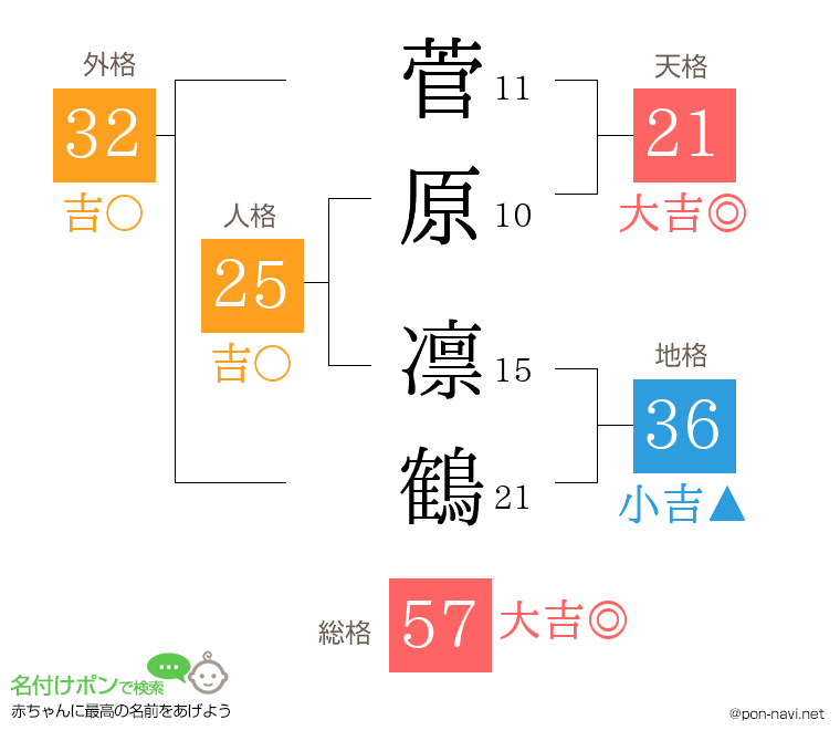 菅原 凛鶴さんの姓名判断結果