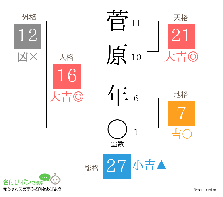 菅原 年さんの姓名判断結果