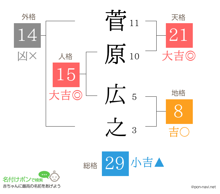 菅原 広之さんの姓名判断結果