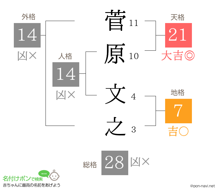 菅原 文之さんの姓名判断結果
