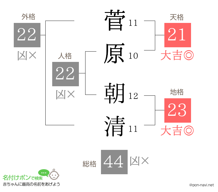 菅原 朝清さんの姓名判断結果