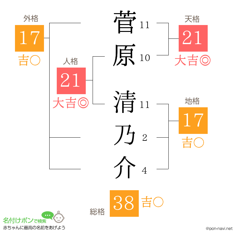 菅原 清乃介さんの姓名判断結果