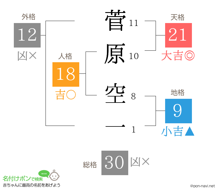 菅原 空一さんの姓名判断結果