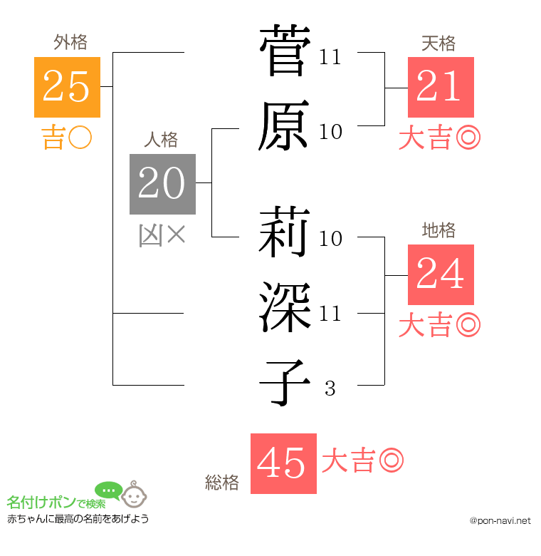 菅原 莉深子さんの姓名判断結果