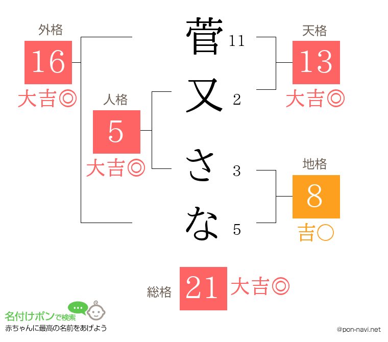 菅又 さなさんの姓名判断結果