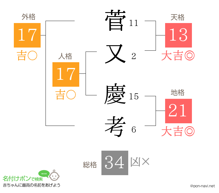 菅又 慶考さんの姓名判断結果