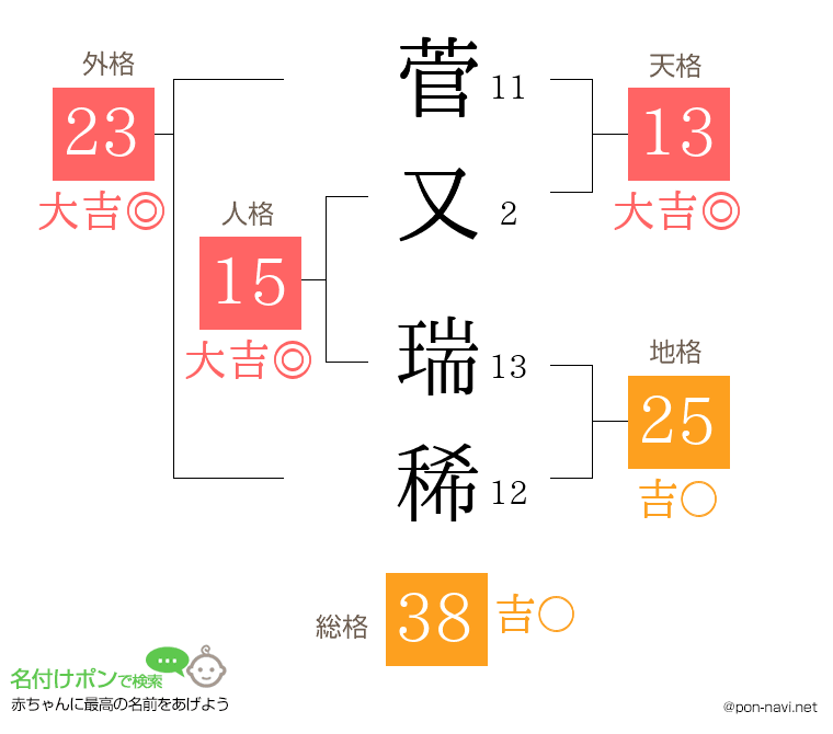 菅又 瑞稀さんの姓名判断結果
