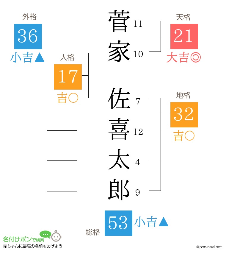菅家 佐喜太郎さんの姓名判断結果