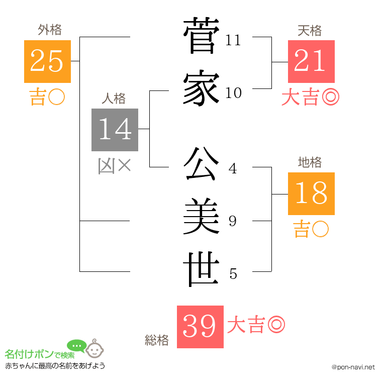 菅家 公美世さんの姓名判断結果