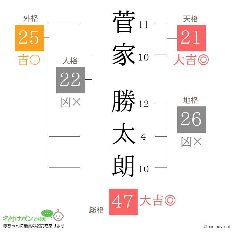 菅家 勝太朗さんの姓名判断結果