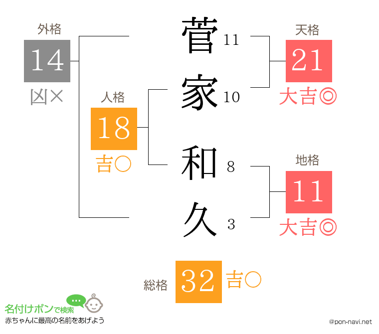 菅家 和久さんの姓名判断結果