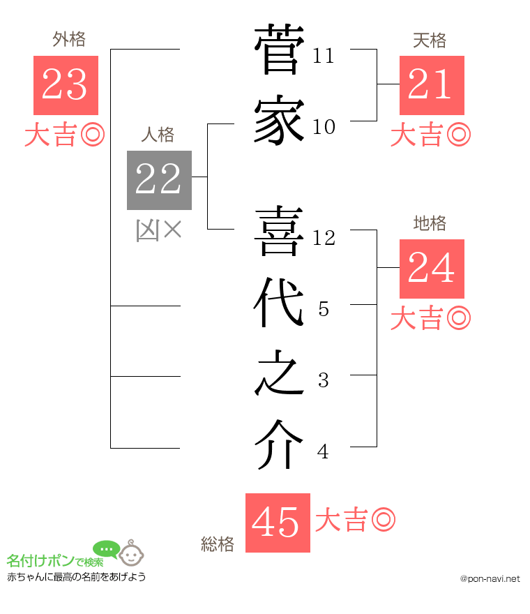 菅家 喜代之介さんの姓名判断結果