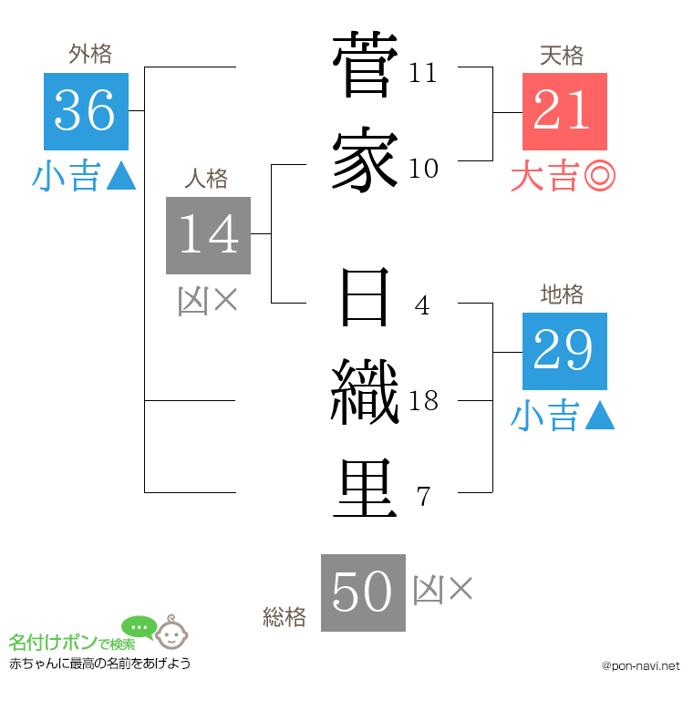菅家 日織里さんの姓名判断結果