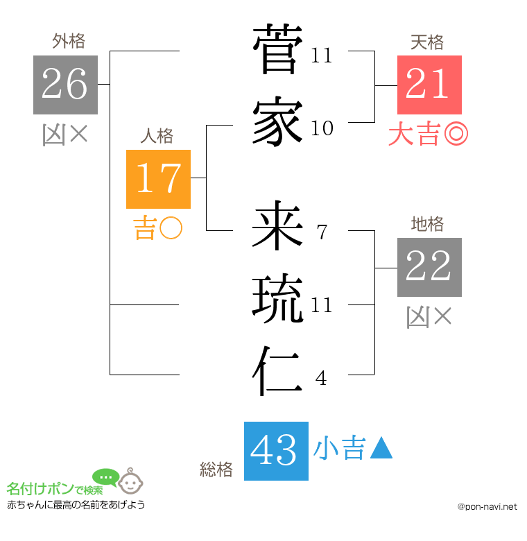 菅家 来琉仁さんの姓名判断結果