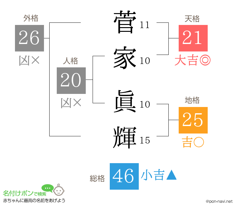 菅家 眞輝さんの姓名判断結果