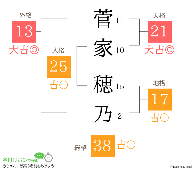 菅家 穂乃さんの姓名判断結果