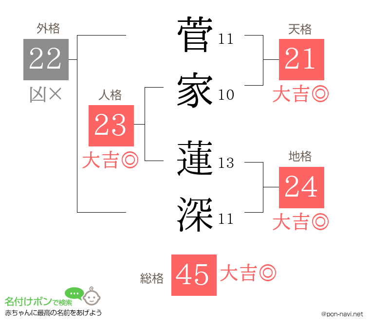 菅家 蓮深さんの姓名判断結果