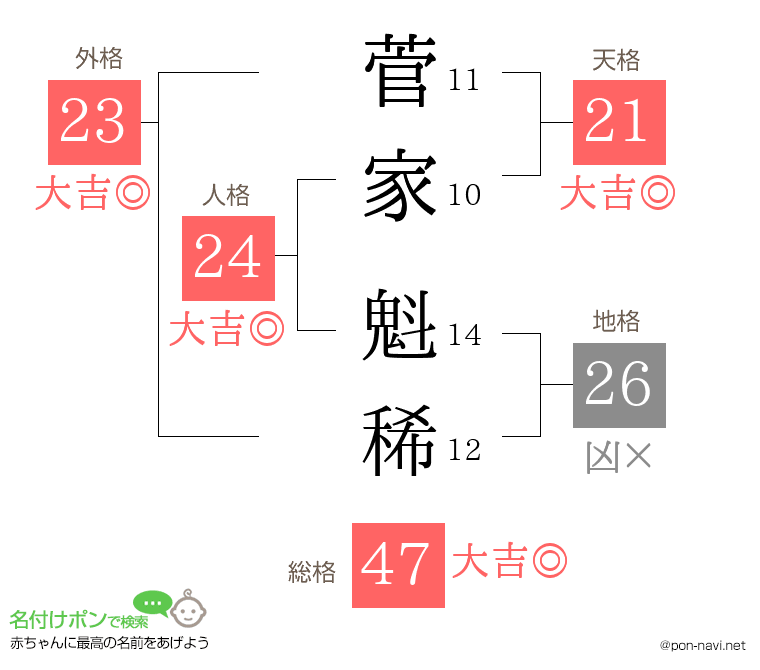 菅家 魁稀さんの姓名判断結果