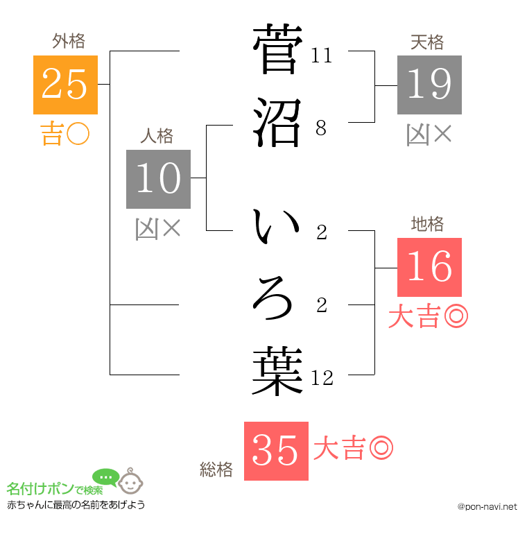 菅沼 いろ葉さんの姓名判断結果