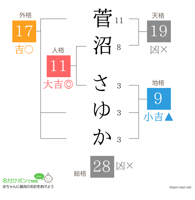 菅沼 さゆかさんの姓名判断結果