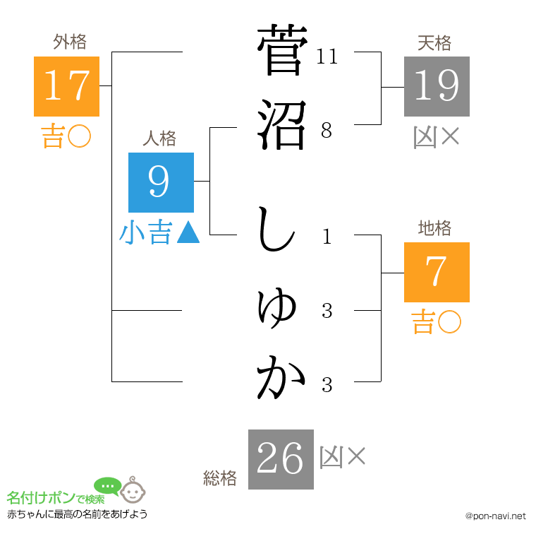 菅沼 しゅかさんの姓名判断結果
