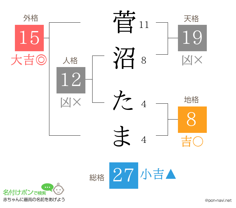 菅沼 たまさんの姓名判断結果