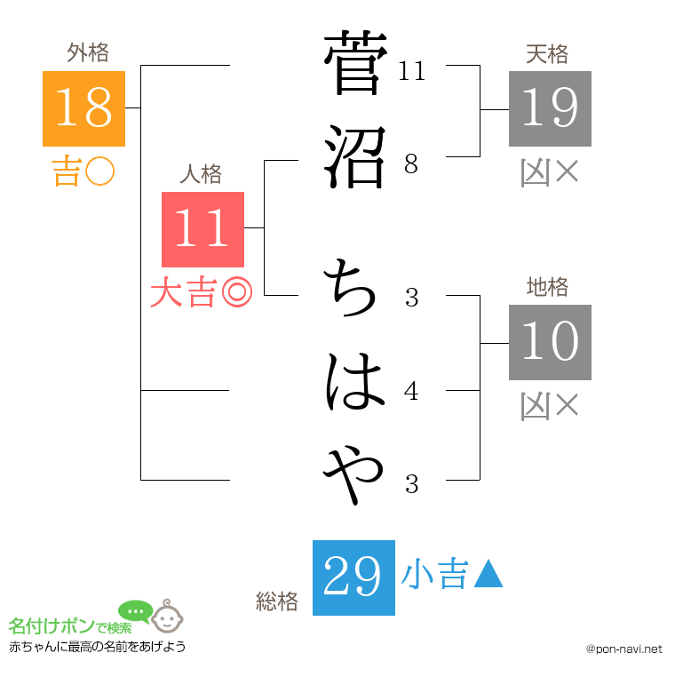 菅沼 ちはやさんの姓名判断結果